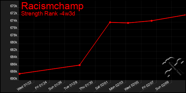 Last 31 Days Graph of Racismchamp