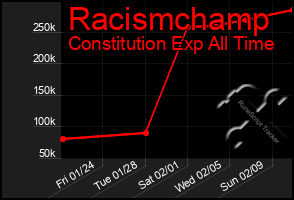 Total Graph of Racismchamp