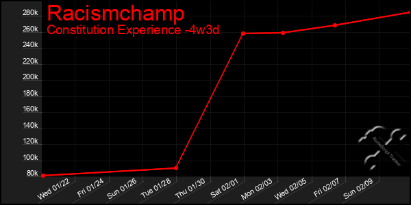 Last 31 Days Graph of Racismchamp