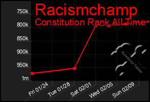 Total Graph of Racismchamp