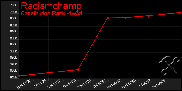 Last 31 Days Graph of Racismchamp