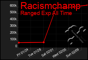 Total Graph of Racismchamp