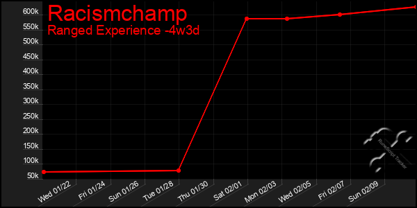 Last 31 Days Graph of Racismchamp