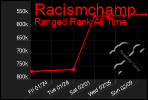 Total Graph of Racismchamp