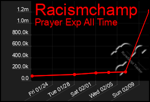 Total Graph of Racismchamp