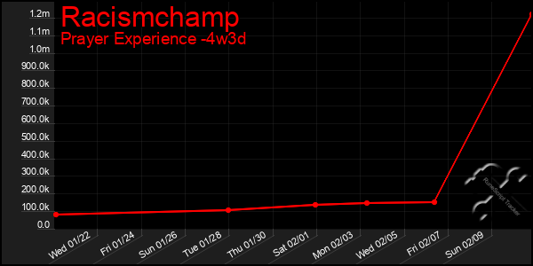 Last 31 Days Graph of Racismchamp