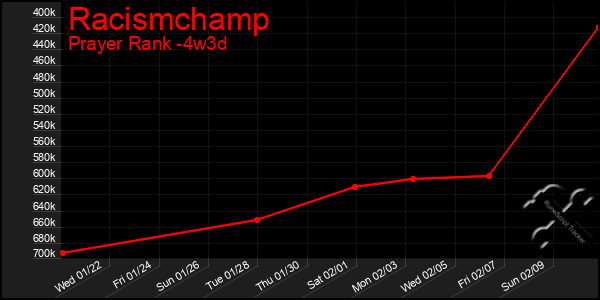 Last 31 Days Graph of Racismchamp