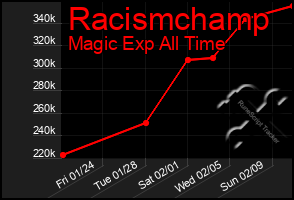 Total Graph of Racismchamp