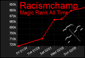 Total Graph of Racismchamp