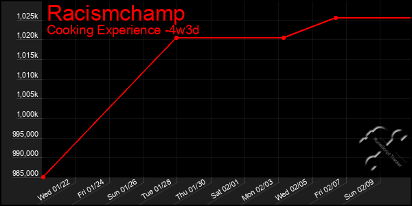 Last 31 Days Graph of Racismchamp