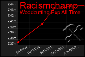 Total Graph of Racismchamp