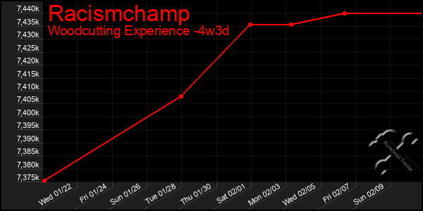 Last 31 Days Graph of Racismchamp