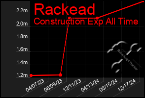 Total Graph of Rackead