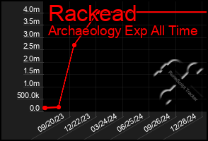 Total Graph of Rackead