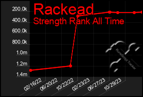 Total Graph of Rackead