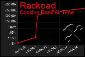 Total Graph of Rackead