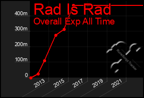 Total Graph of Rad Is Rad