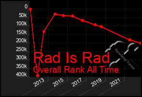 Total Graph of Rad Is Rad