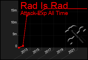 Total Graph of Rad Is Rad