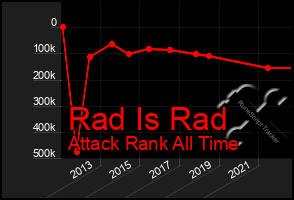 Total Graph of Rad Is Rad
