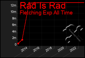 Total Graph of Rad Is Rad