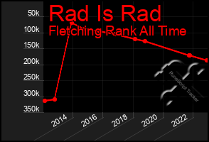Total Graph of Rad Is Rad