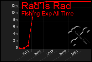 Total Graph of Rad Is Rad