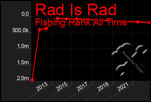 Total Graph of Rad Is Rad