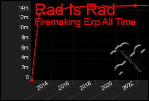 Total Graph of Rad Is Rad