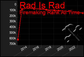 Total Graph of Rad Is Rad