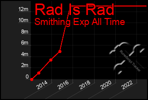 Total Graph of Rad Is Rad