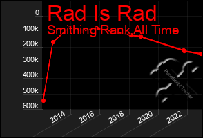 Total Graph of Rad Is Rad