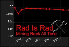 Total Graph of Rad Is Rad