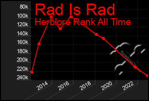 Total Graph of Rad Is Rad
