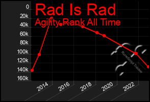 Total Graph of Rad Is Rad