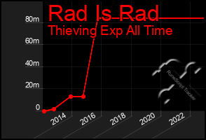 Total Graph of Rad Is Rad