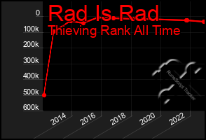 Total Graph of Rad Is Rad