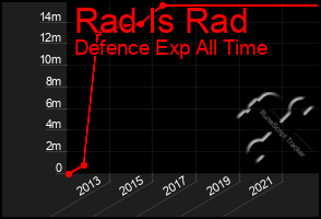 Total Graph of Rad Is Rad