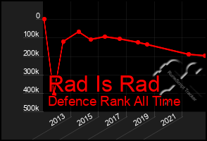 Total Graph of Rad Is Rad
