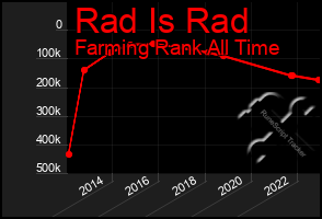 Total Graph of Rad Is Rad