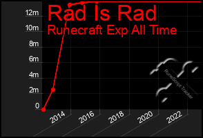 Total Graph of Rad Is Rad