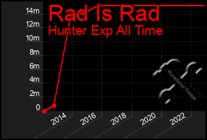 Total Graph of Rad Is Rad