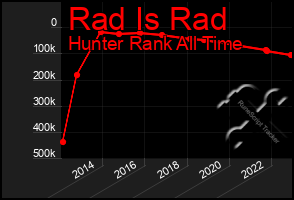 Total Graph of Rad Is Rad