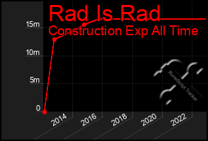Total Graph of Rad Is Rad