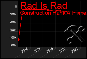 Total Graph of Rad Is Rad