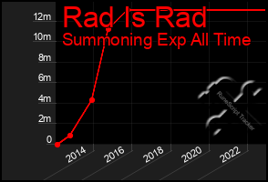 Total Graph of Rad Is Rad