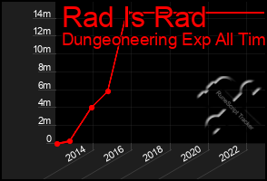 Total Graph of Rad Is Rad