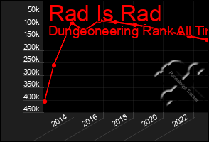Total Graph of Rad Is Rad