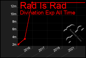 Total Graph of Rad Is Rad