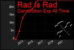 Total Graph of Rad Is Rad